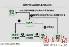 房产登记怎么替别人预约（房产办理怎么预约）