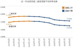 房产利率怎么降的最快（房贷利率怎么降）