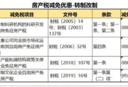 聊城怎么退房产税（聊城房产契税减免税最新政策2020）