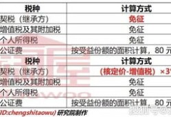赠与房产税费怎么收（赠与房产税费怎么收 福州）