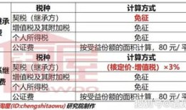 赠与房产税费怎么收（赠与房产税费怎么收 福州）