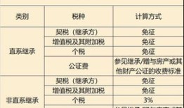 房产继承税20%怎么算（2020年房产继承税费是多少）