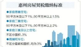 惠州房产买卖税怎么交费（惠州房产交易税费计算）