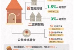 内江房产回暖费怎么交（内江新房契税征收标准和维修基金是多少?