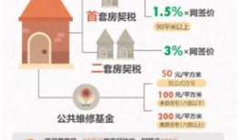 内江房产回暖费怎么交（内江新房契税征收标准和维修基金是多少?