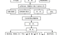 复核房产评估流程怎么写（复核房产评估流程怎么写范文）