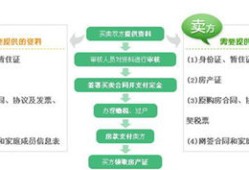 昆明处置房产怎么卖（昆明房屋买卖流程和手续）
