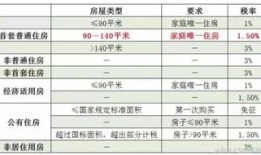 武汉的房产契税怎么算（武汉房产契税收费标准）
