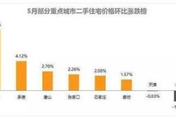 房产趋势改善房屋怎么选（房产现势）