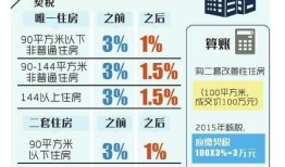 义乌房产契税怎么收费的（义乌契税新政）