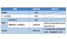 父母房产继承怎么算税收（父母房产继承税费最新规定）