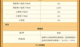 房产怎么过户交哪些税费（房产过户怎么交税?