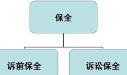 保全之后怎么处理房产问题（保全后的财产怎么处理）