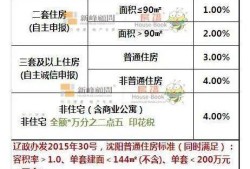 沈阳房产契税怎么收取（沈阳房产契税新政策2019计算方法）