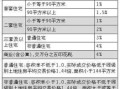 义乌房产契税怎么收取的（义乌购房契税）