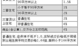 义乌房产契税怎么收取的（义乌购房契税）