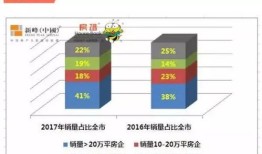 房产最近销量怎么样（房子销量）