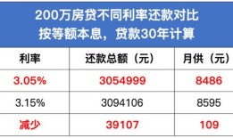 房产抵押货款利率怎么算（房产抵押贷款利率如何计算）