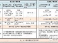 威海房产税怎么收费（威海房产税如何征收）