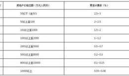 房产评估费用怎么记账（房产评估费用怎么记账的）