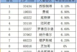 投资房产倍数怎么计算的（房产投资收益计算器）
