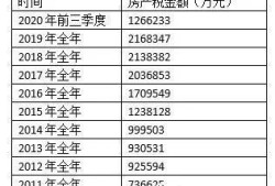 长春房产税率怎么收（长春房产税2021年新规定来了,自2021年1月28日起执行）