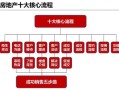 房产销售怎么实现营销（房产销售如何）