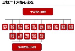房产销售怎么实现营销（房产销售如何）