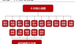 房产销售怎么实现营销（房产销售如何）
