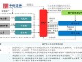 公司有房产怎么融资卖出（公司有房产怎么融资卖出去）