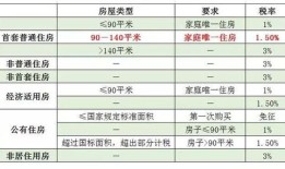 兰州房产契税怎么计算的（兰州房屋契税征收标准2020）