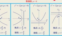 抛物线房产怎么设（抛物线设方程的几种方法）