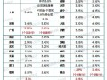 房产现在怎么降利息了（房产利率调整）