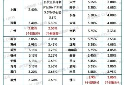 房产现在怎么降利息了（房产利率调整）