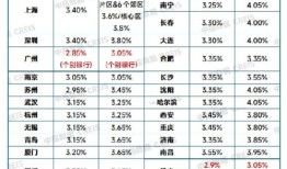 房产现在怎么降利息了（房产利率调整）
