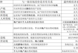 房产持有本城怎么算（本市产权住房）