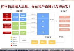 房产直播间怎么样（房产直播流程）