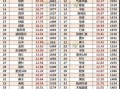 房产消费榜单怎么查的（房屋销量查询）