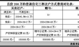 房产赠与收益总额怎么算（房产赠与收益总额怎么算的）