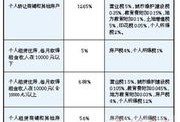 继承房产买卖怎么收税的（继承房产买卖交多少个人所得税）