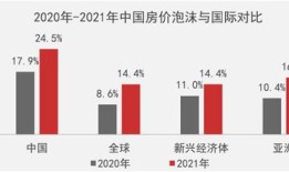 房产泡沫指标怎么看（房产泡沫比例）