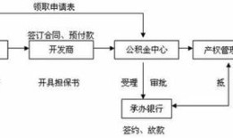 按揭房产怎么转贷流程视频（按揭房子如何转贷）