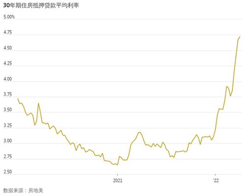 美国房产利率怎么算（美国房产贷款利息）