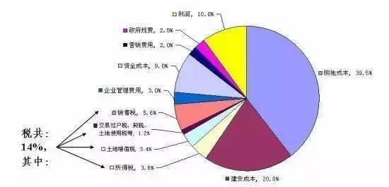 房产所占比例怎么确定的（房产占比多少合理）