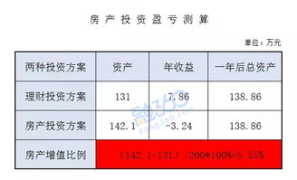 投资房产怎么才不亏（想投资房产怎么投资）