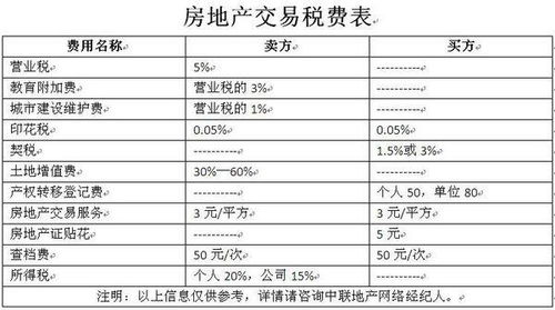 丽水房产买卖税费怎么算（丽水房屋契税怎么算）