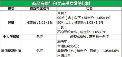 赠与房产的收入怎么分配（赠与房产 费用）