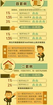 成都房产契税怎么交（成都房产契税政策）
