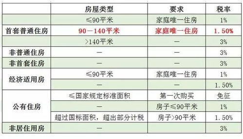 兰州房产契税怎么计算的（兰州房屋契税征收标准2020）