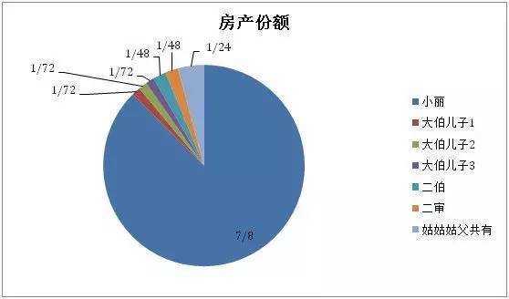 房产份额给小孩怎么分配（房产儿女怎么分）